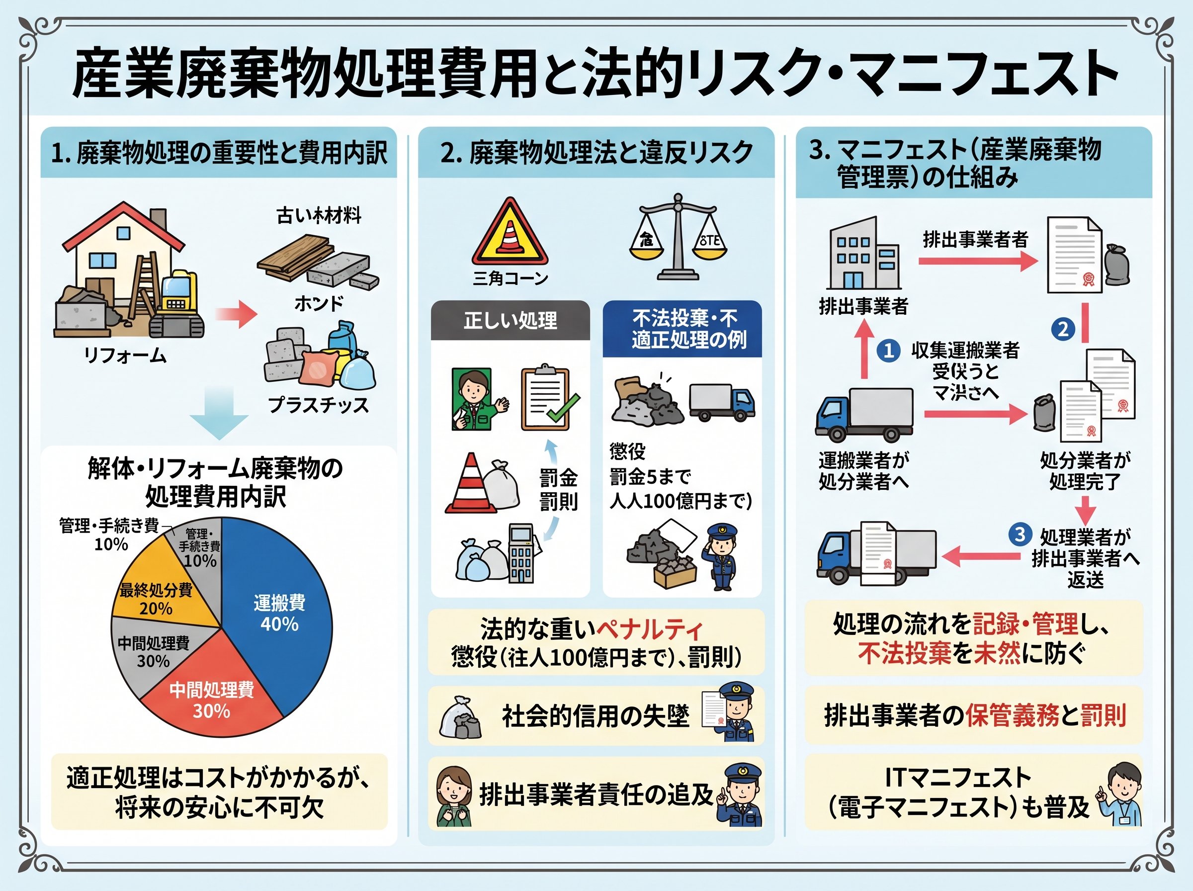 産業廃棄物処理費用と法的リスク・マニフェスト