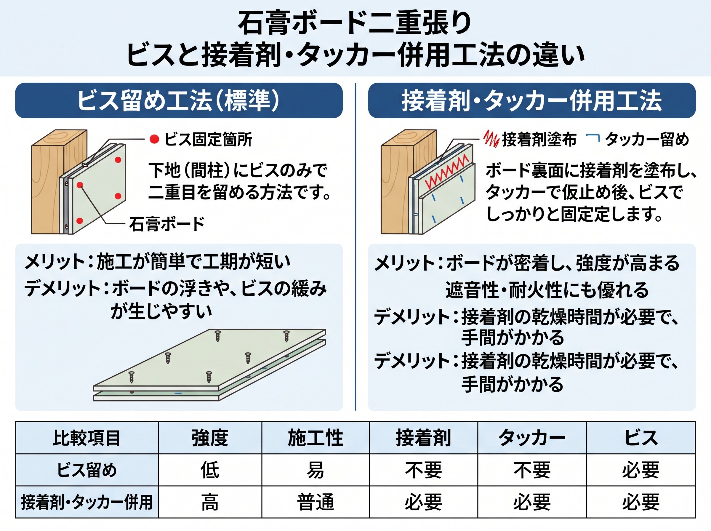 石膏ボード二重張り ビスと接着剤・タッカー併用工法の違い