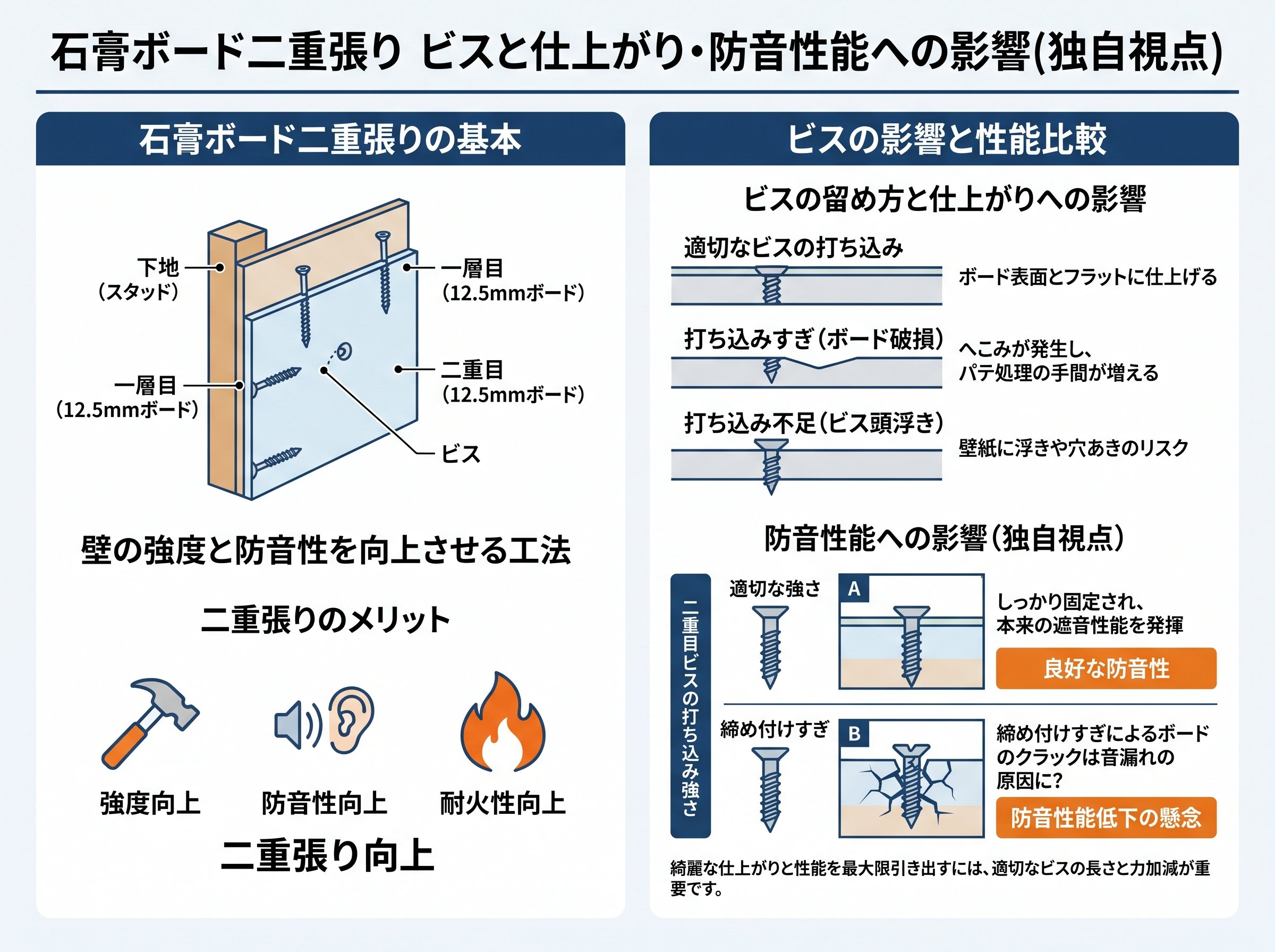 石膏ボード二重張り ビスと仕上がり・防音性能への影響(独自視点)