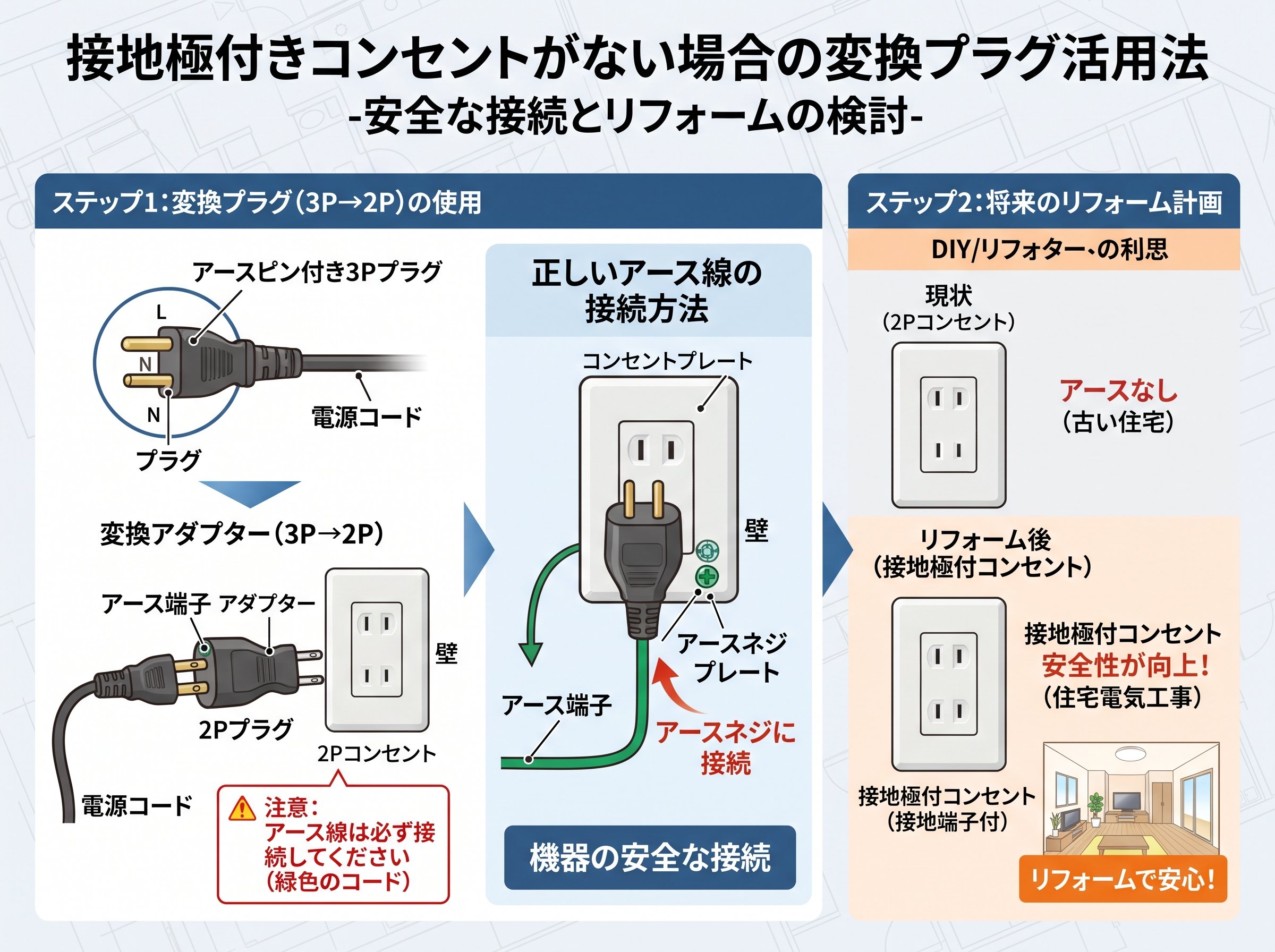 接地極付きコンセントがない場合の変換プラグ活用法
