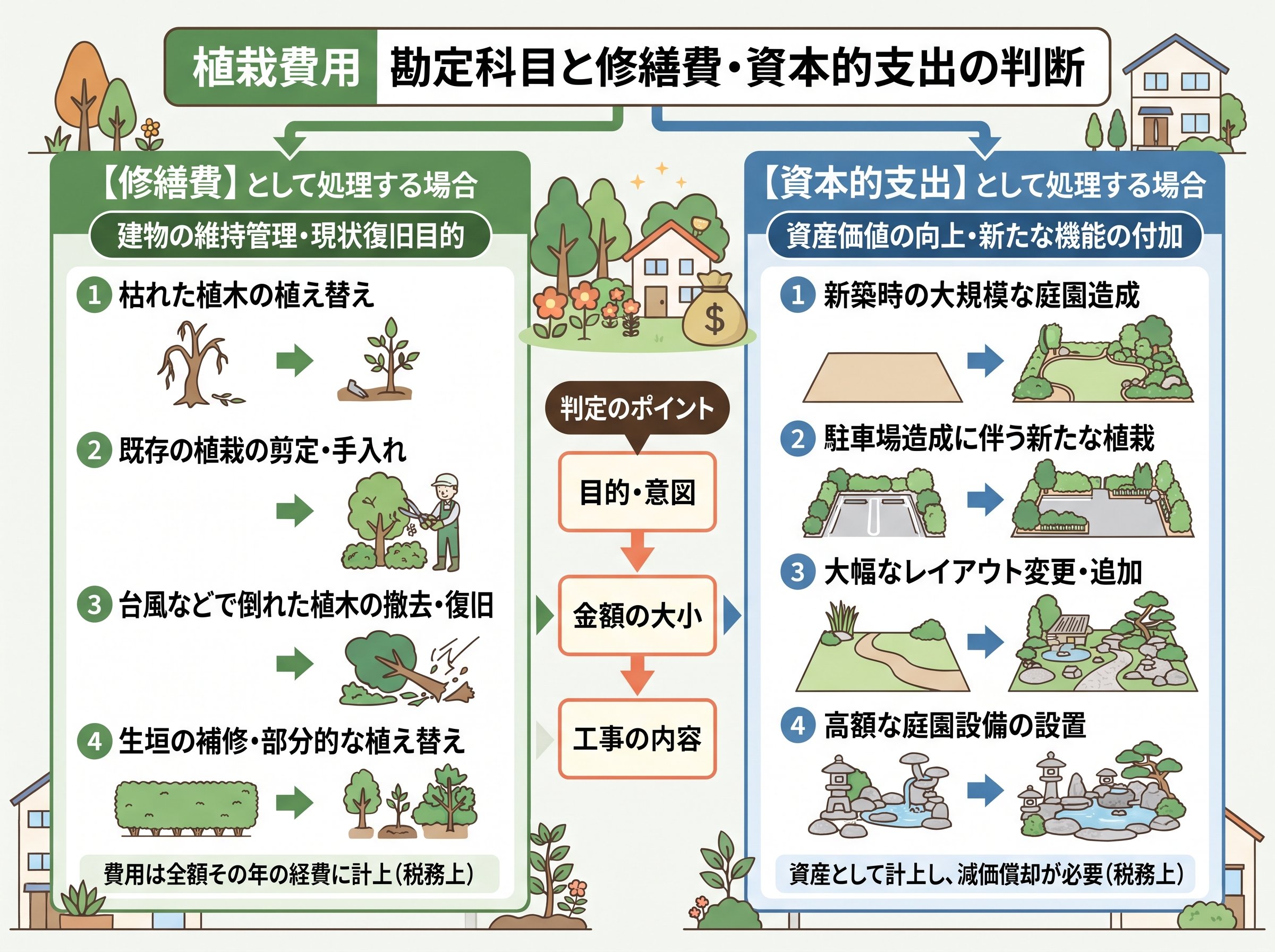 植栽費用 勘定科目と修繕費・資本的支出の判断