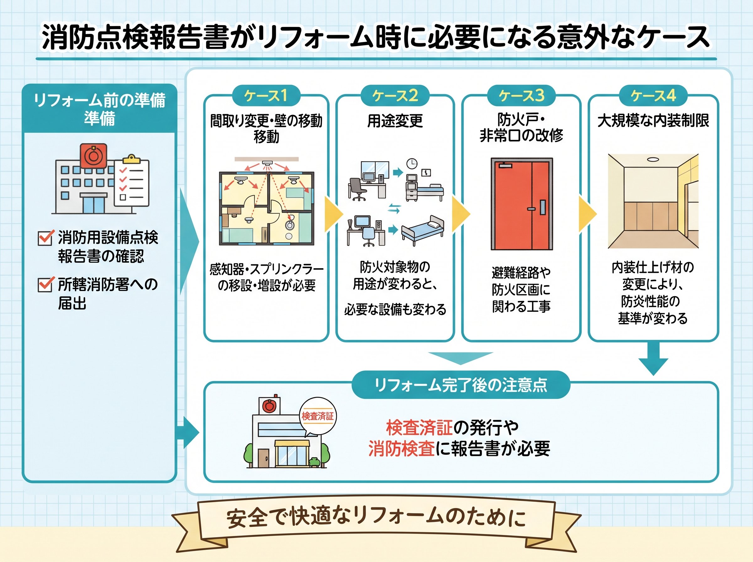 消防点検報告書がリフォーム時に必要になる意外なケース