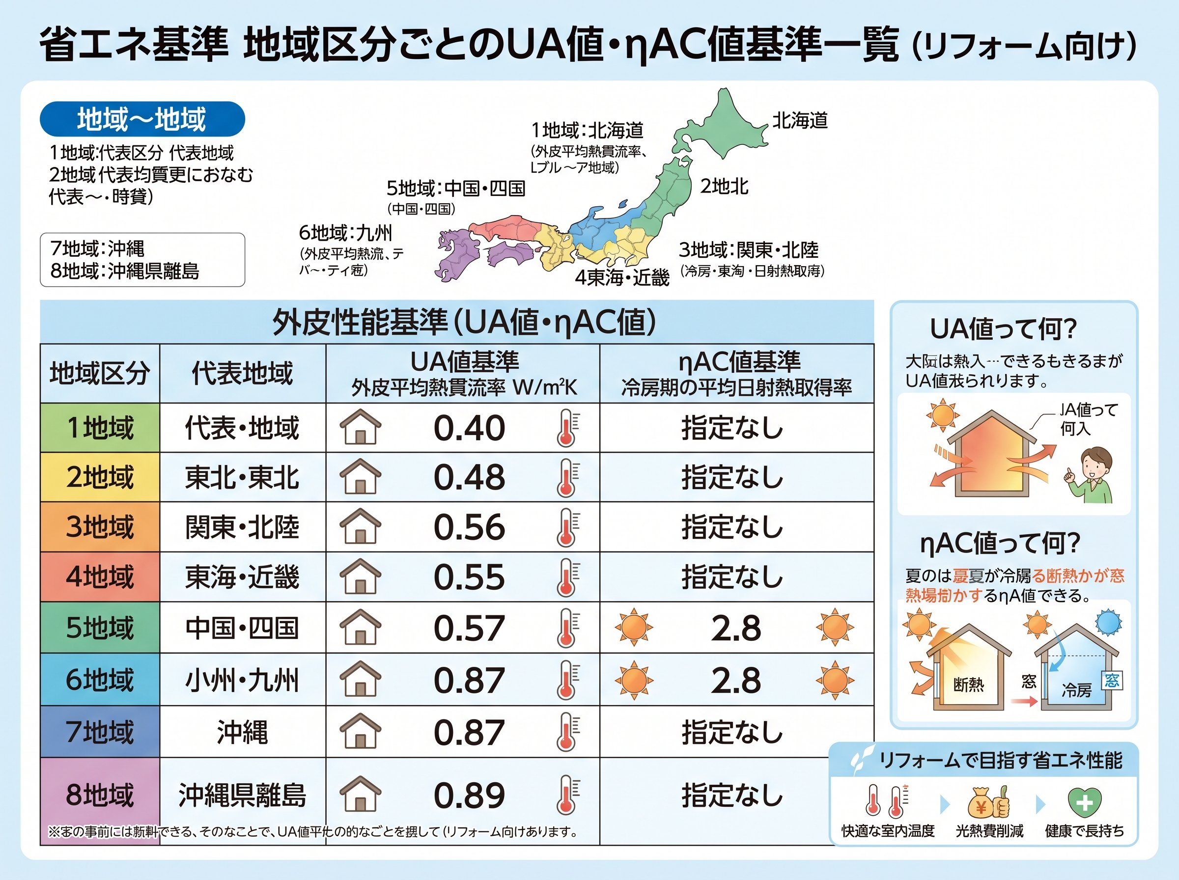 省エネ基準地域区分ごとのUA値・ηAC値基準一覧