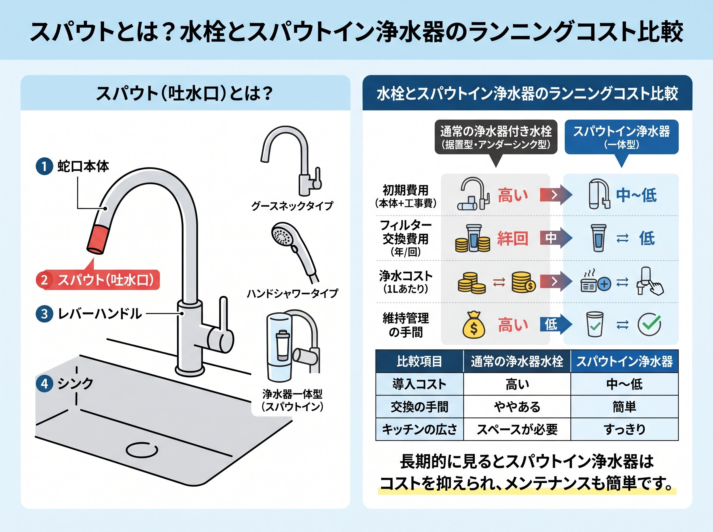 スパウトとは 水栓とスパウトイン浄水器のランニングコスト
