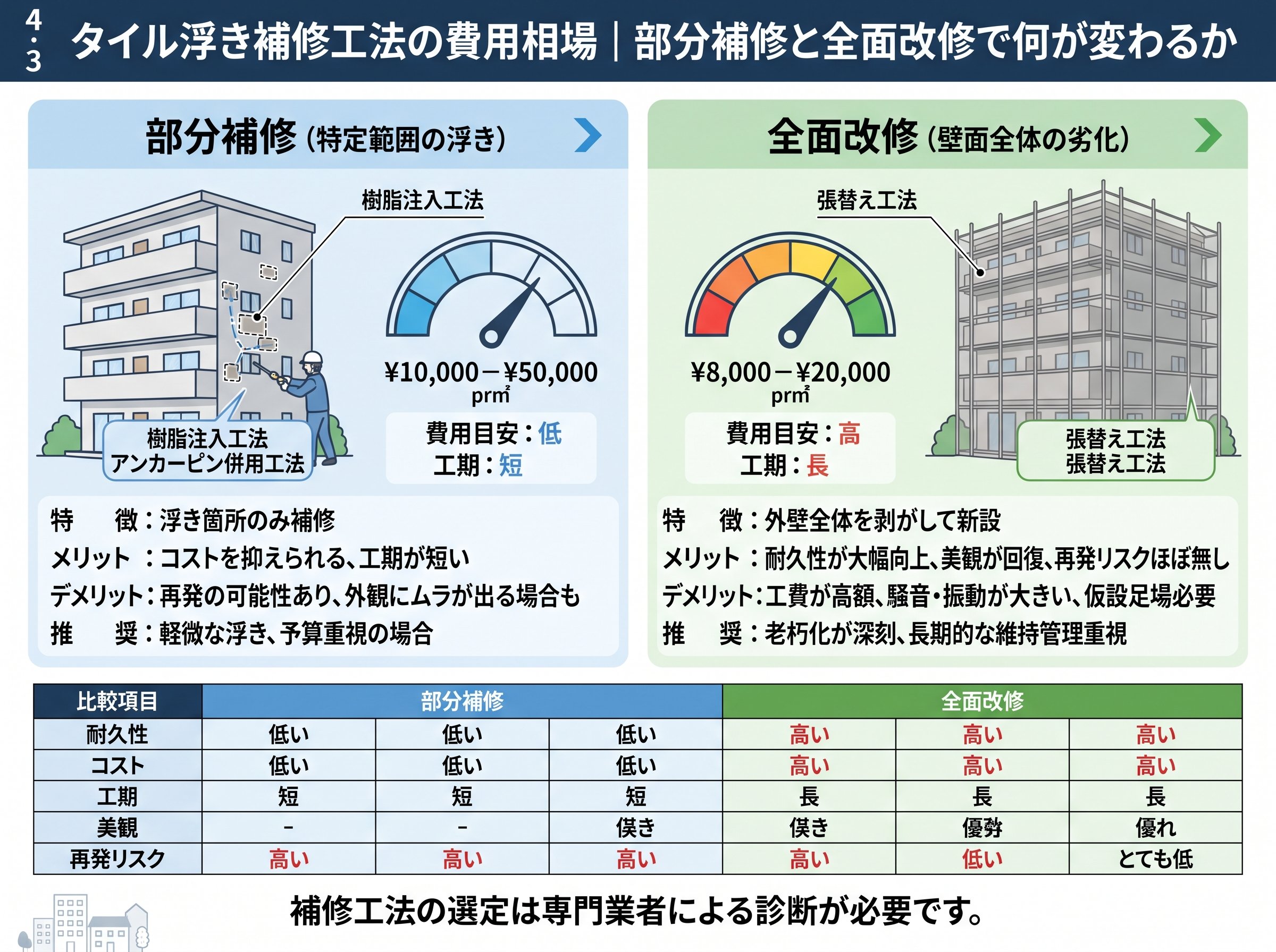 タイル浮き補修工法の費用相場|部分補修と全面改修で何が変わるか