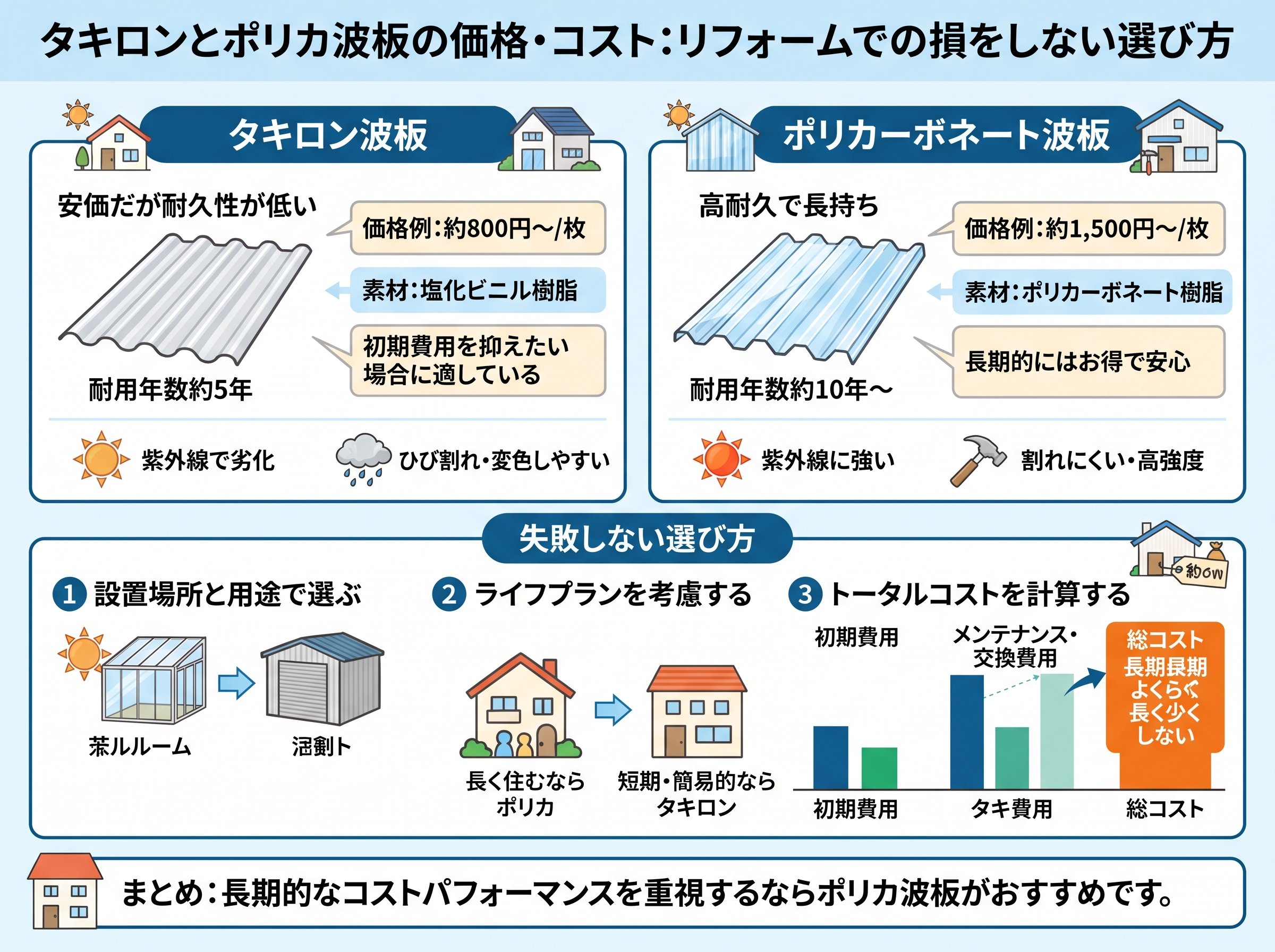 タキロンとポリカ波板の価格・コスト:リフォームでの損をしない選び方