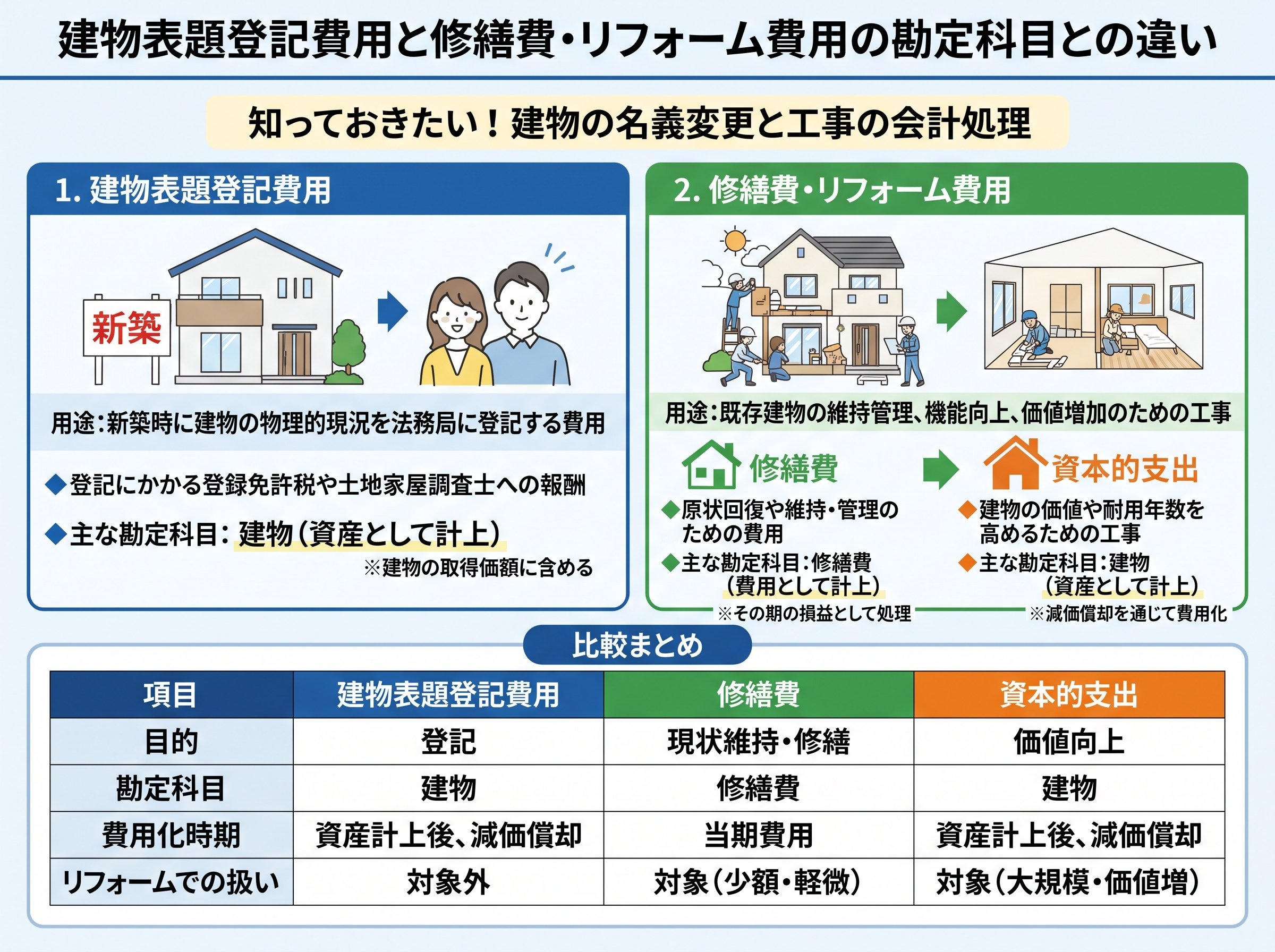 建物表題登記費用と修繕費・リフォーム費用の勘定科目との違い