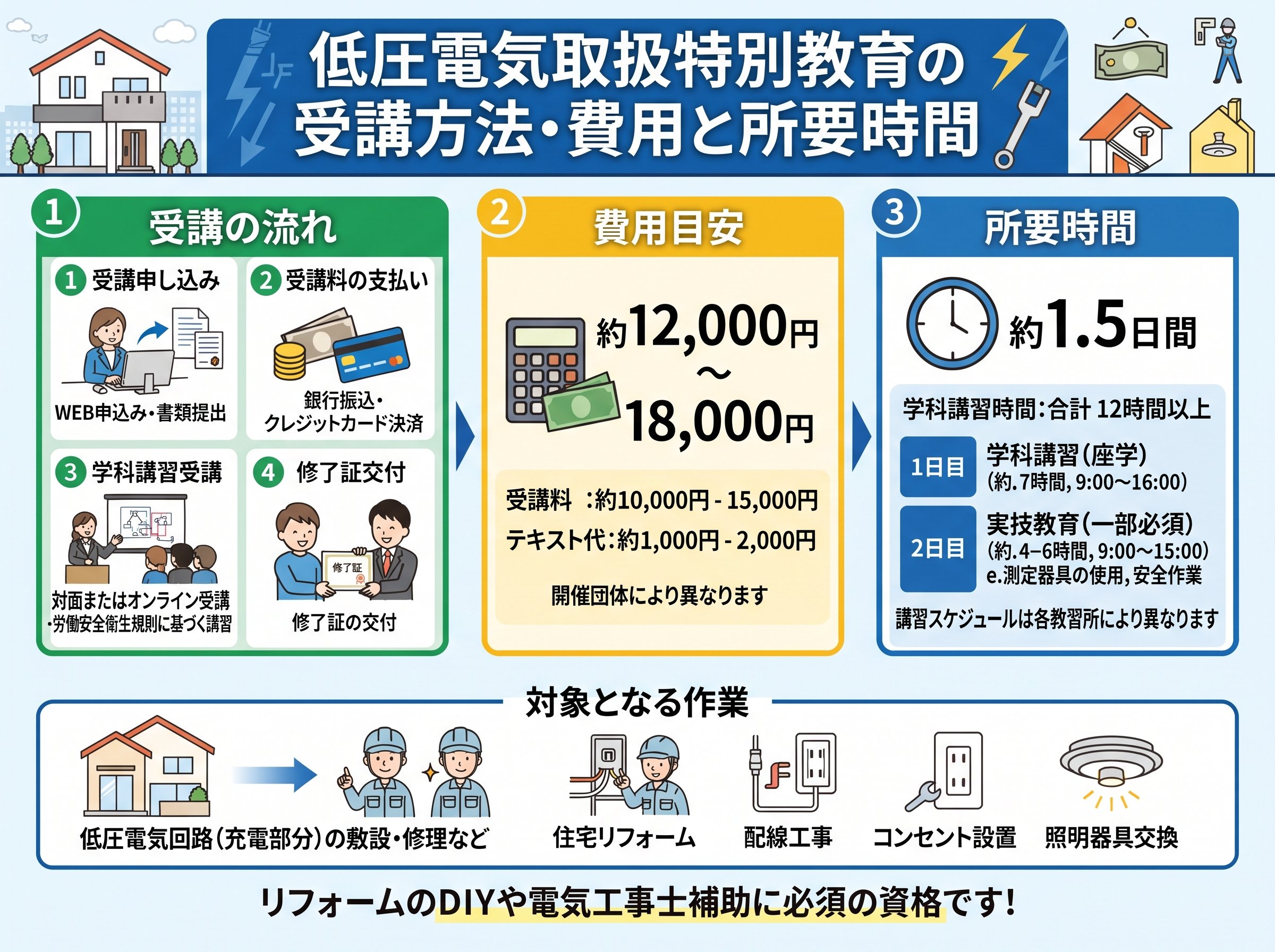 低圧電気取扱特別教育の受講方法・費用と所要時間