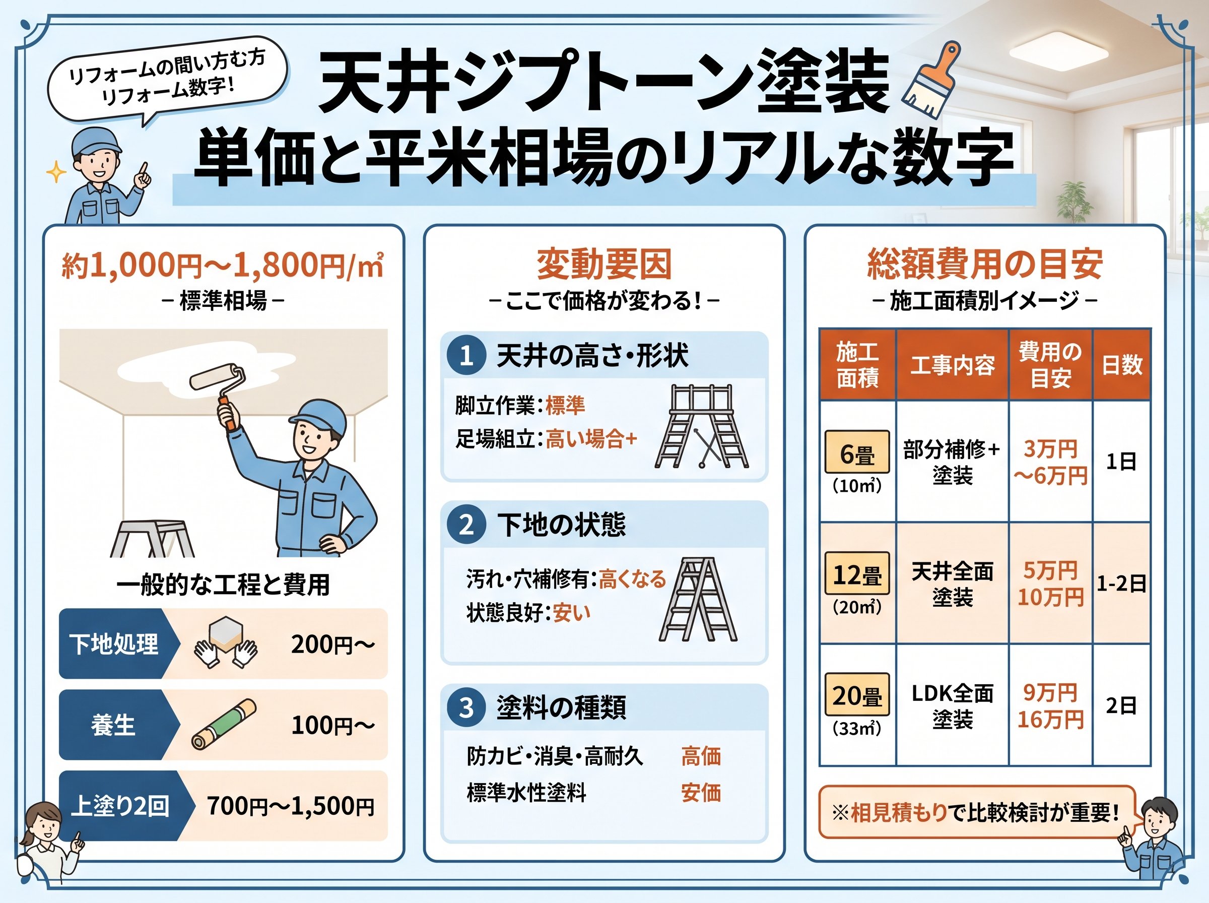 天井ジプトーン塗装 単価と平米相場のリアルな数字
