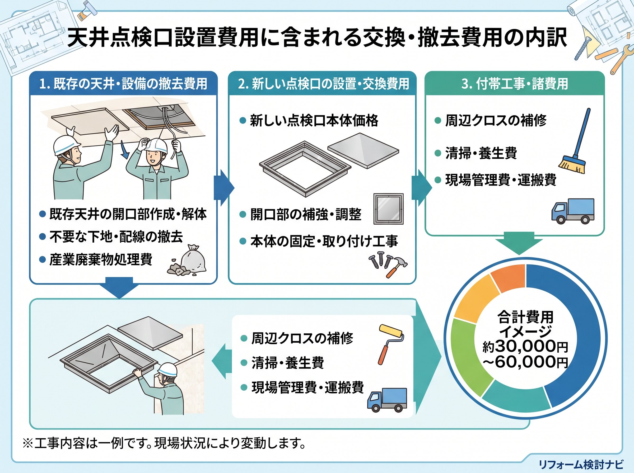天井点検口設置費用に含まれる交換・撤去費用の内訳