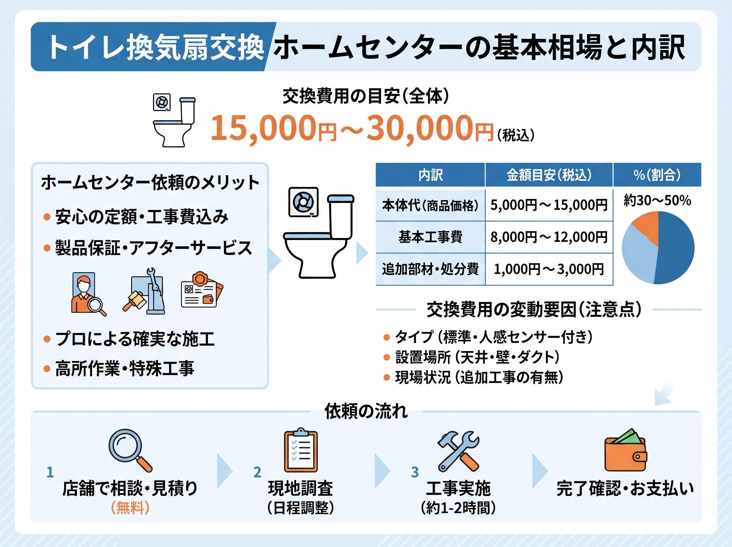 トイレ換気扇交換 ホームセンターの基本相場と内訳