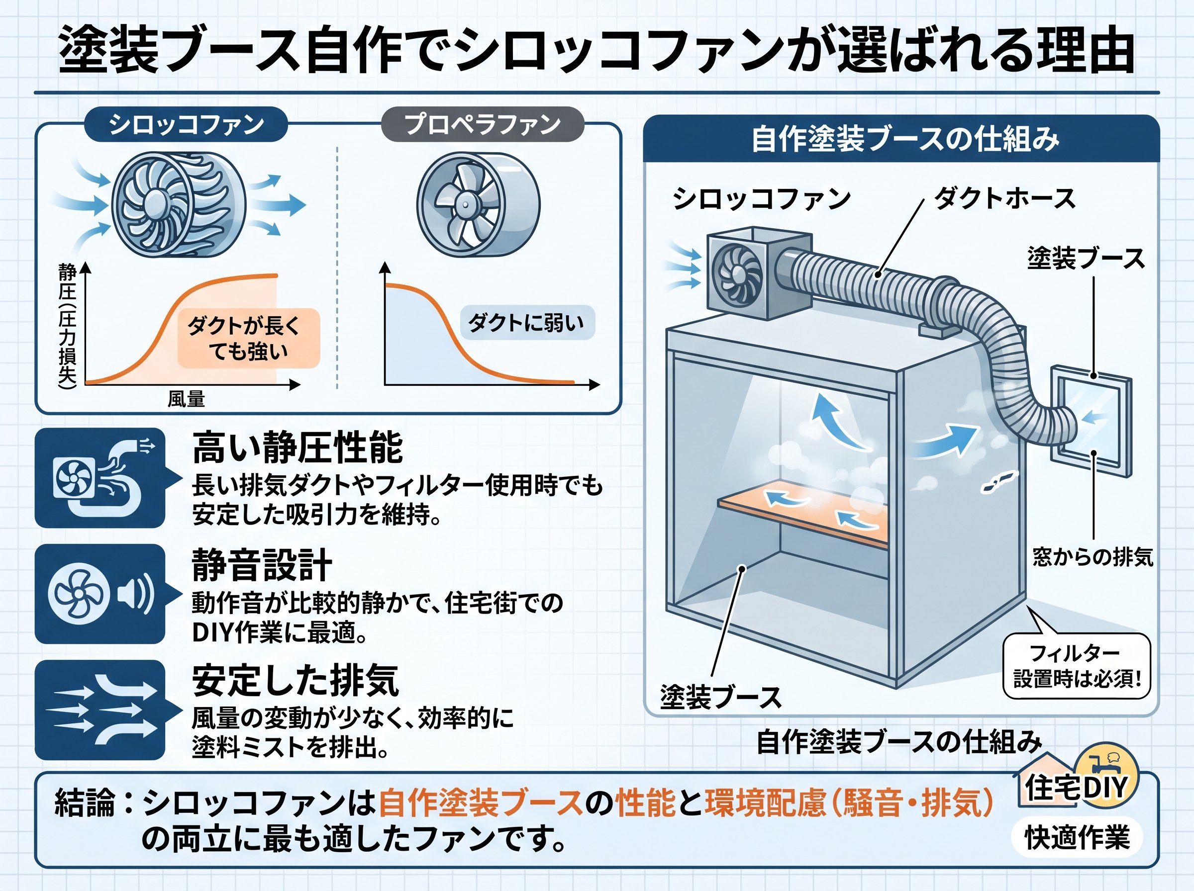 塗装ブース自作でシロッコファンが選ばれる理由