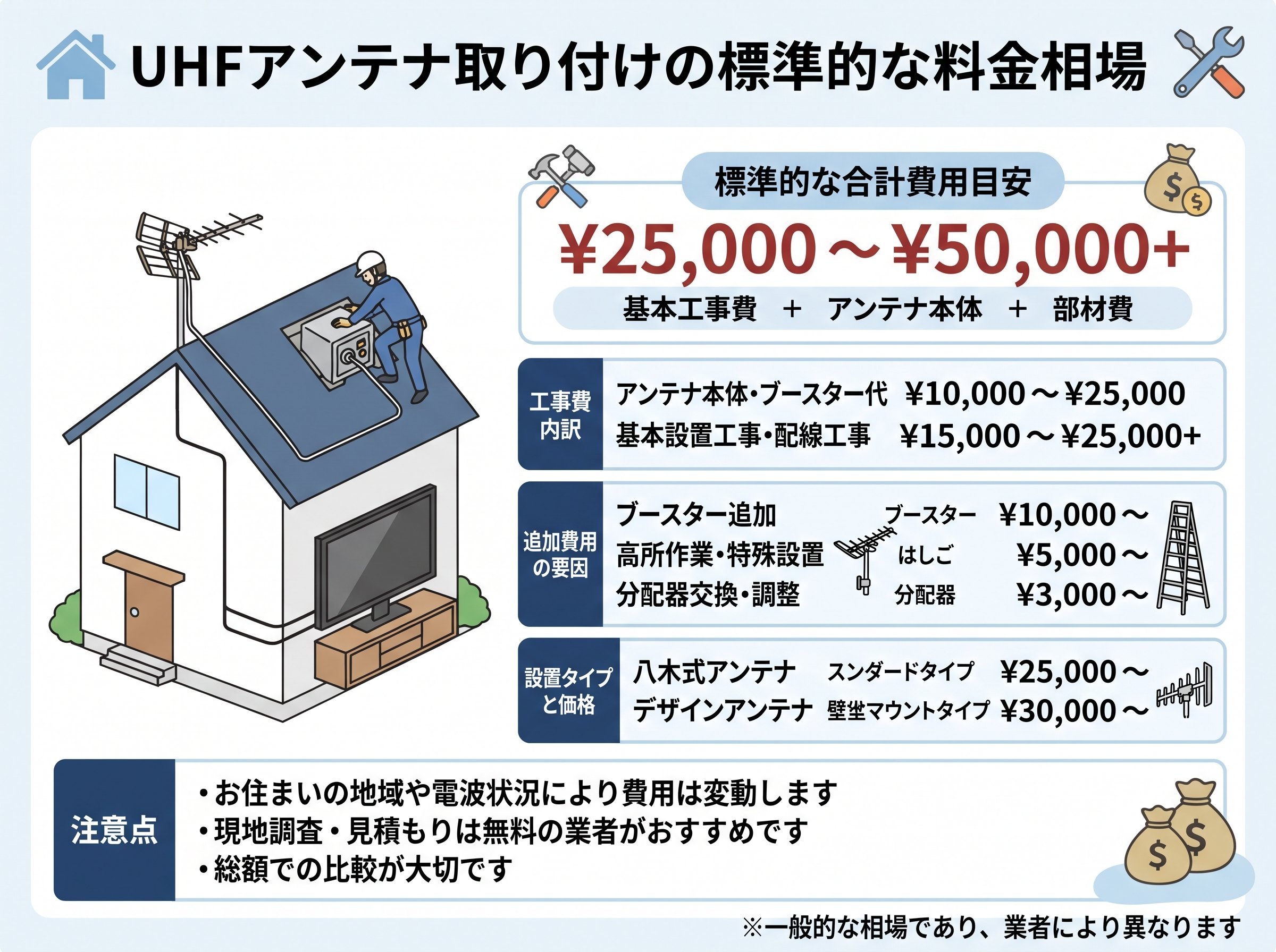 uhfアンテナ取り付けの標準的な料金相場