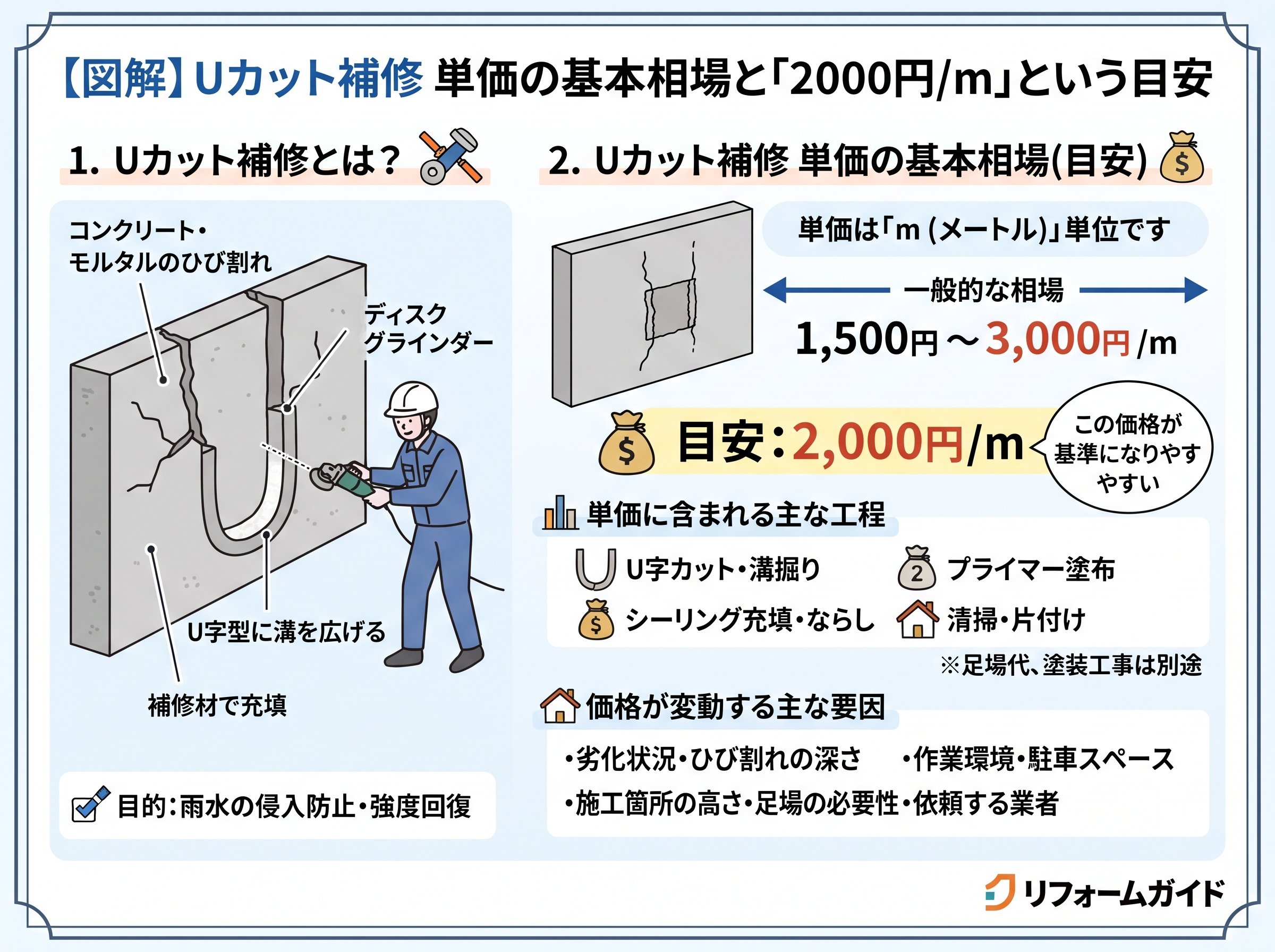 uカット補修 単価の基本相場と「2000円/m」という目安