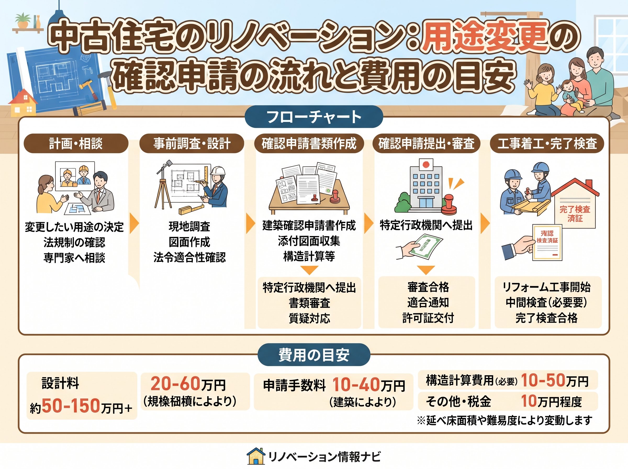 用途変更の確認申請の流れと費用の目安