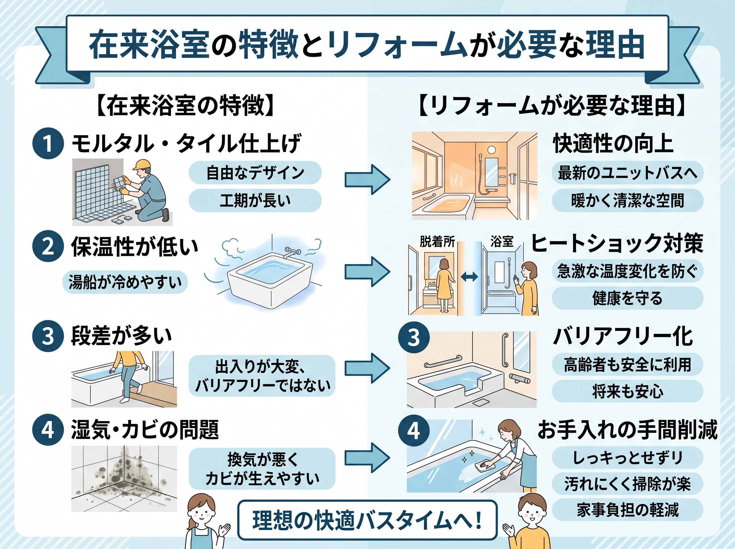 在来浴室の特徴とリフォームが必要な理由