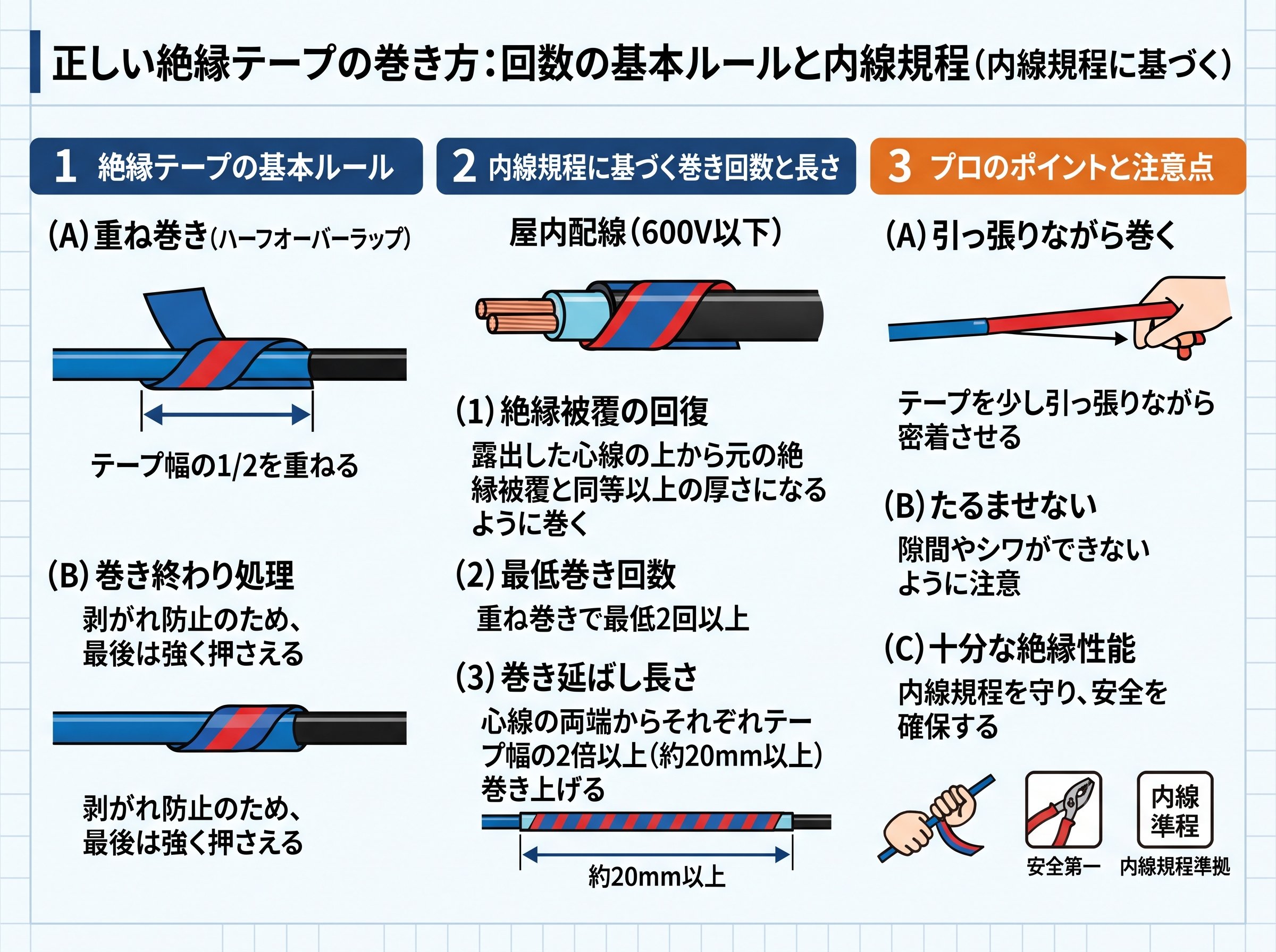 絶縁テープ巻き方 回数の基本ルールと内線規程の数字
